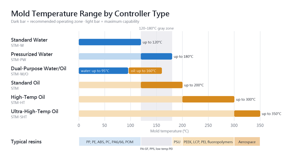 Mold temperature range of STM-W, STM-PW, STM-W/O, STM, STM-HT and STM-SHT controllers, with typical resins
